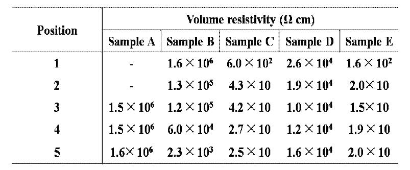 다양한 탄소 코일류들과 고분자 복합체의 Volume Resistivity