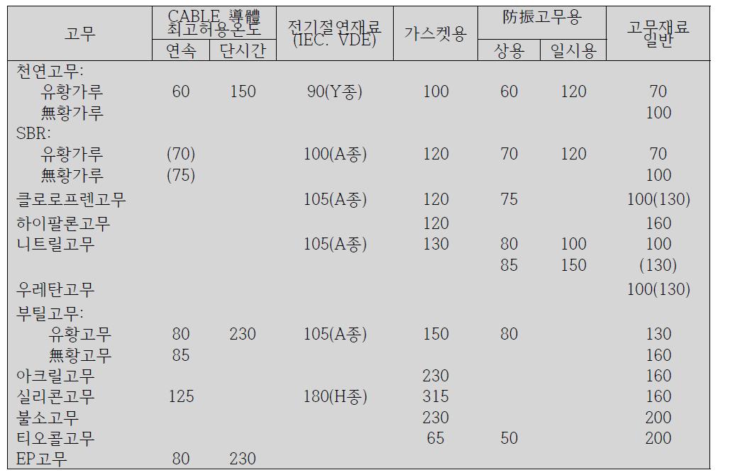 각종 고무의 내열 허용온도