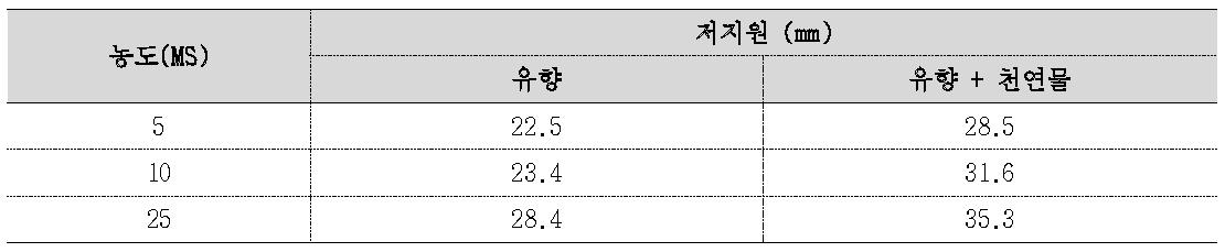 H. pylori에 대한 유향과 천연물 혼합물의 항균 비교실험