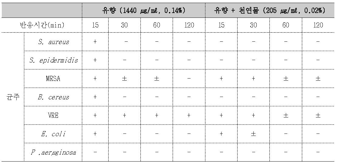 유향과 천연물 혼합물의 항균 비교실험