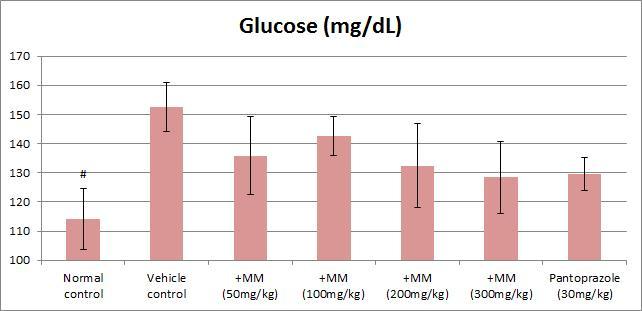 유향 투여가 Glucose 수치 저하에 미치는 영향