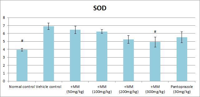 유향투여가 SOD 수치에 미치는 영향