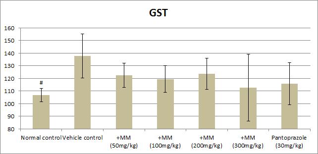 유향투여가 GST 수치에 미치는 영향