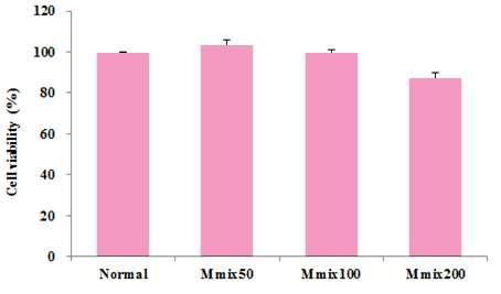 Effects of Mmix on the cell viability of RAW 264.7 cells