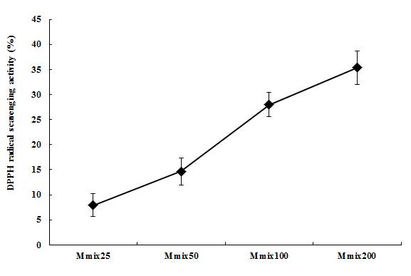 Scavenging activity of Mmix on DPPH free radical