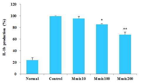 Effects of lipopolysaccharide (LPS)-induced IL-1β production in RAW 264.7 cells by Mmix.