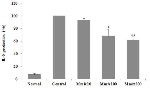 Effects of lipopolysaccharide (LPS)-induced IL-6 production in RAW 264.7 cells by Mmix.