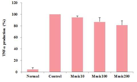 Effects of lipopolysaccharide (LPS)-induced TNF-α production in RAW 264.7 cells by Mmix.