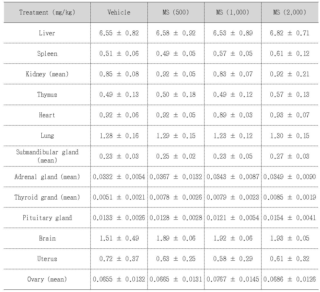 Absolute organ weights (g) of female F344 rats treated with MS for 28 days