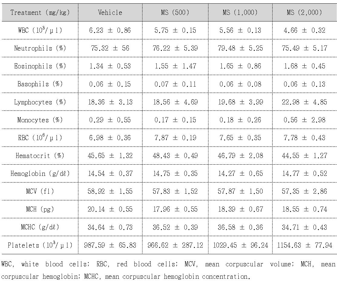 Hematology of female F344 rats treated with MS for 28 days