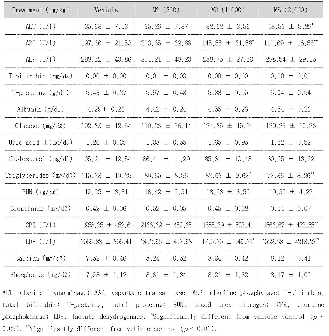 Serum biochemistry of F344 male rats treated with MS for 28 days