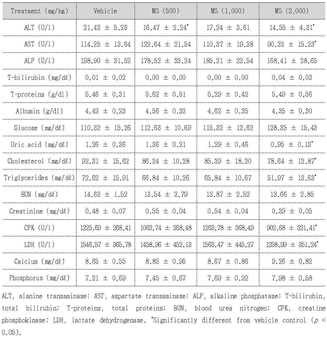 Serum biochemistry of female F344 rats treated with MS for 28 days