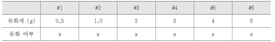 유화제 함량에 따른 유화 결과