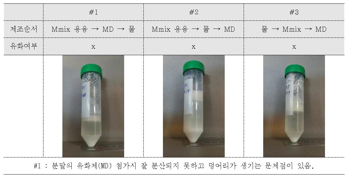 제조방법에 따른 유화 결과