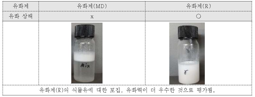 유화제 종류에 따른 유화 결과