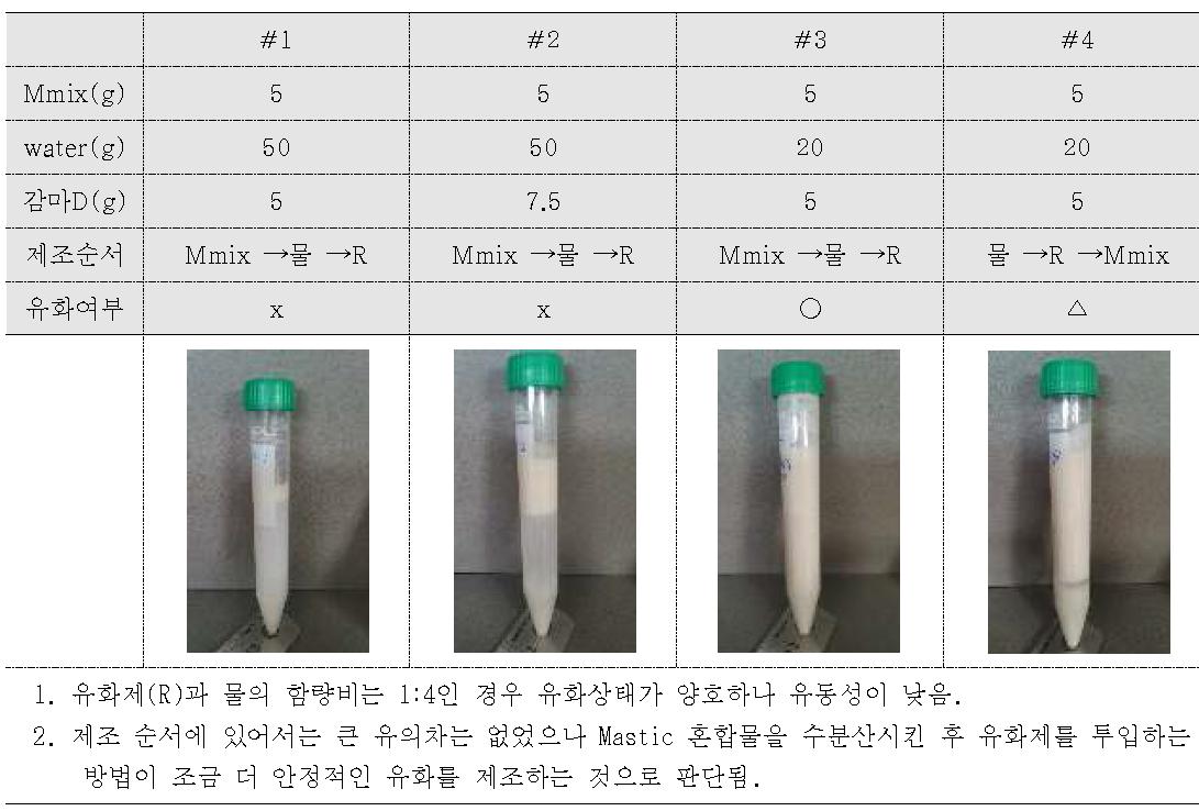 유화제(R) 함량 및 투입순서에 따른 유화 결과