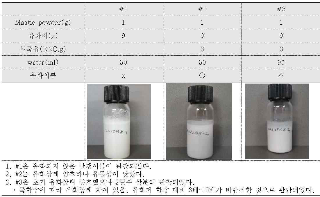 식물유 유무에 따른 유화 결과