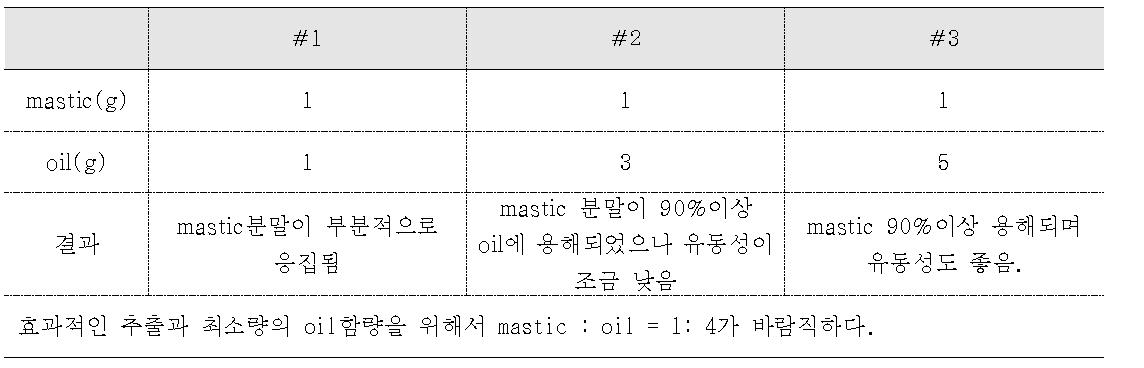 식물유 양 결정 결과