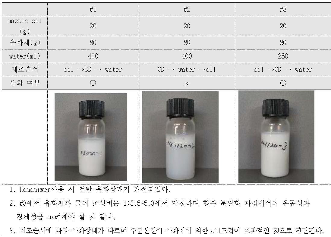 Homomixer를 이용한 유화