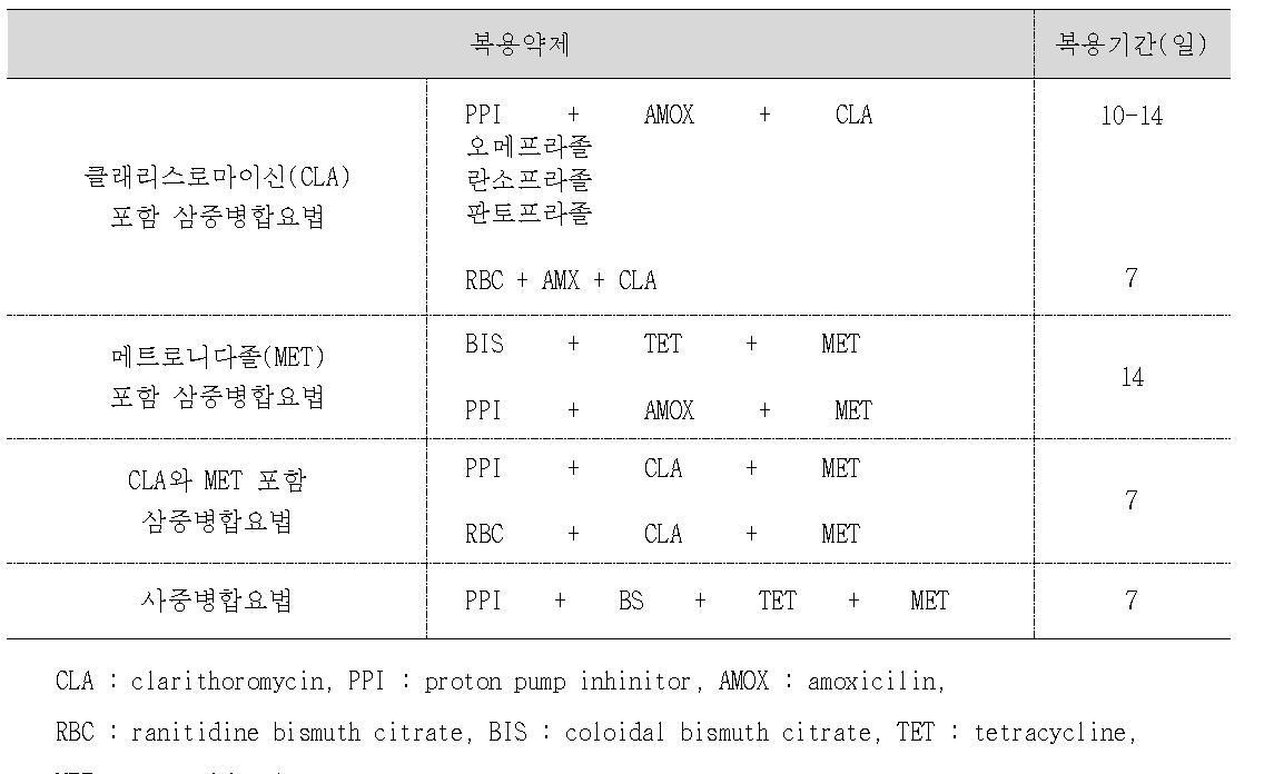 H. pylori 제균에 효과적이라 인정되는 병합 요법