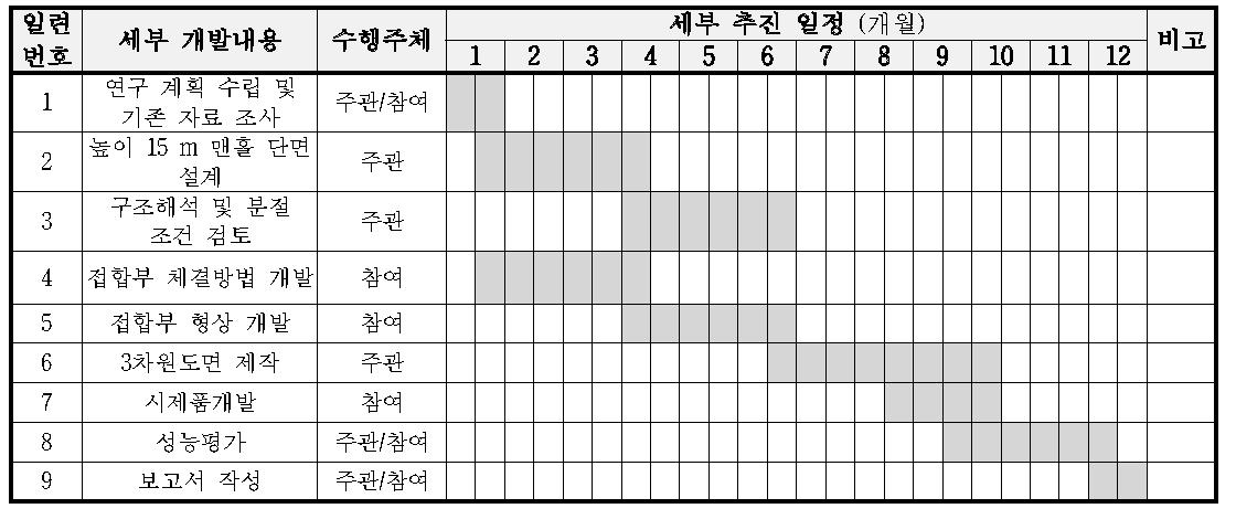 연구개발 추진일정