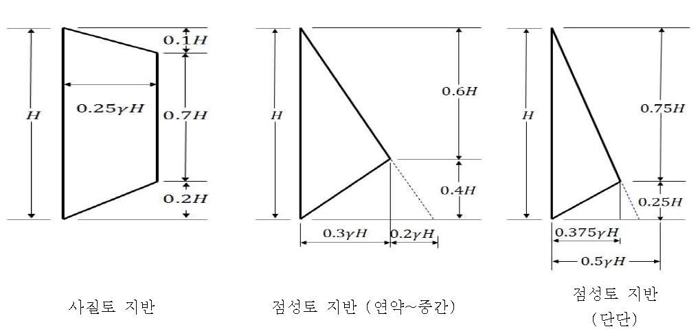 Techebotarioff의 토압