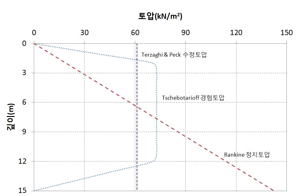 깊이(15 m)에 대한 토압이론에 따른 분포