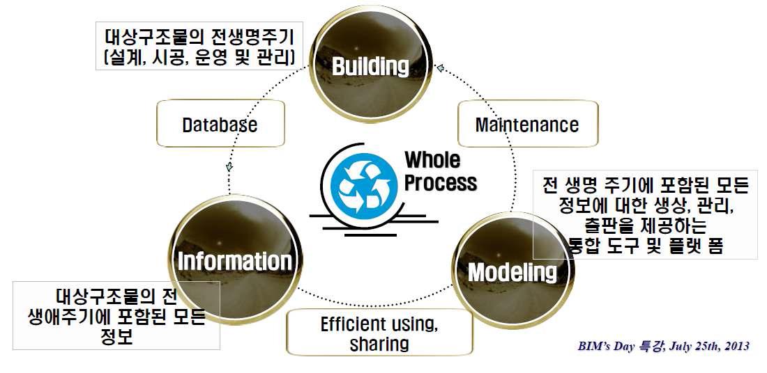 BIM의 기본개념