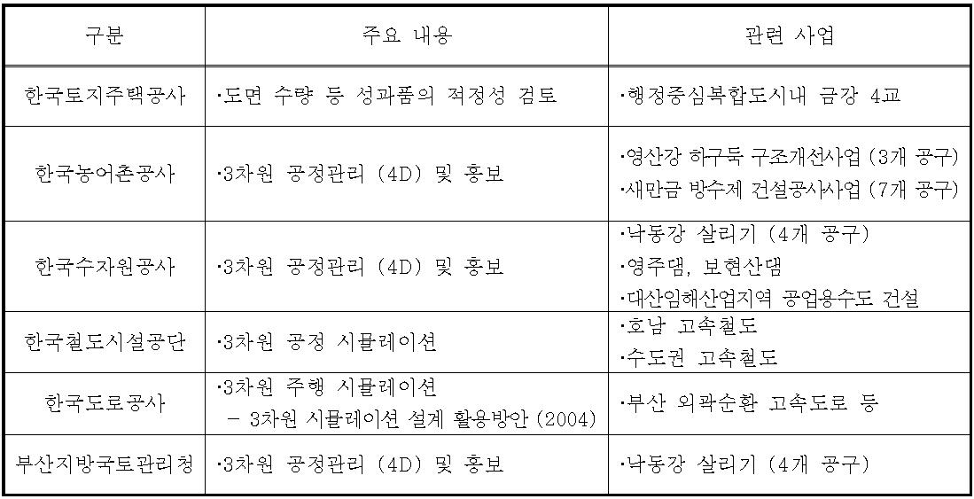 국내 주요기관별 BIM 관련 기술 도입현황