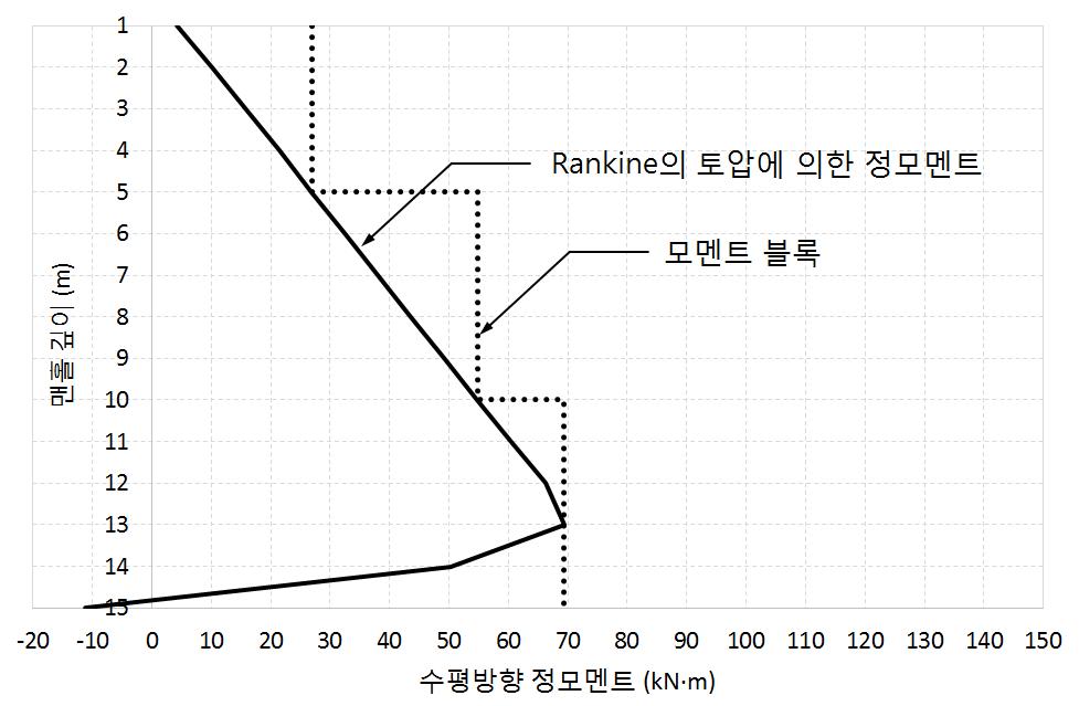 Rankine의 정모멘트 블록