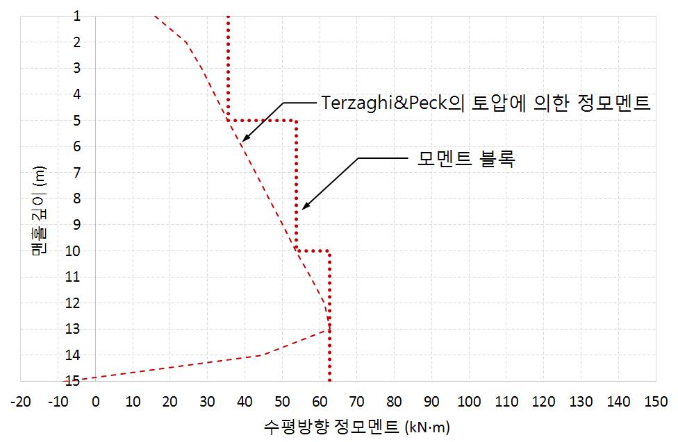 Terzaghi & Peck 정모멘트 블록