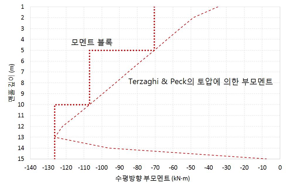 Terzaghi & Peck 부모멘트 블록