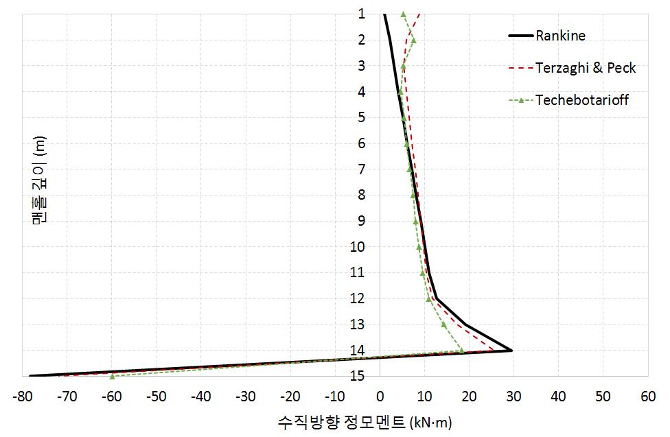 토압이론 따른 사각 맨홀 벽체의 수직 모멘트