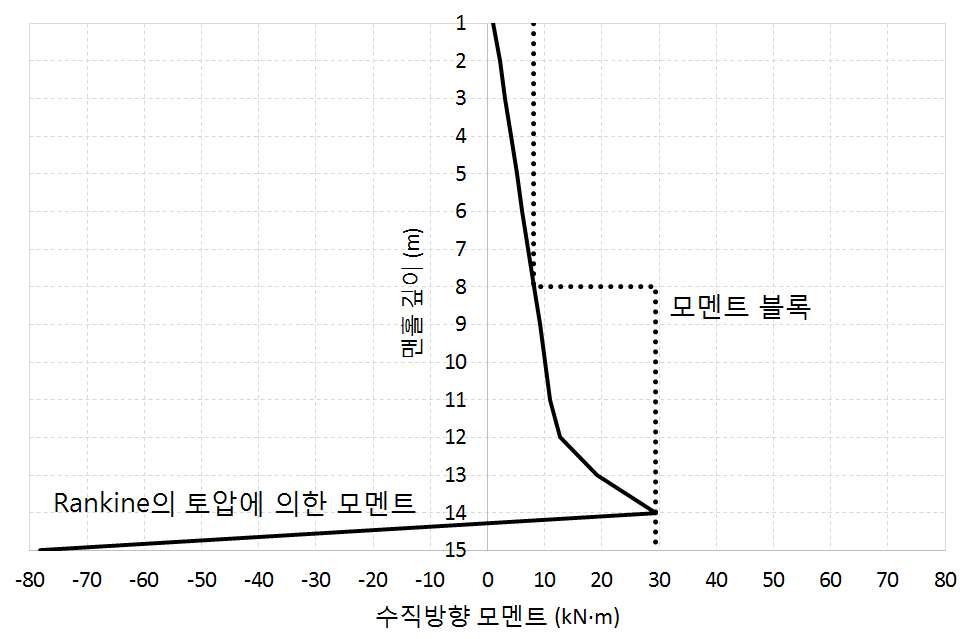 Rankine에 수직모멘트 블록