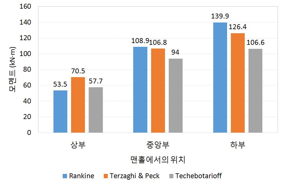 고심도 사각 맨홀 수평 부모멘트