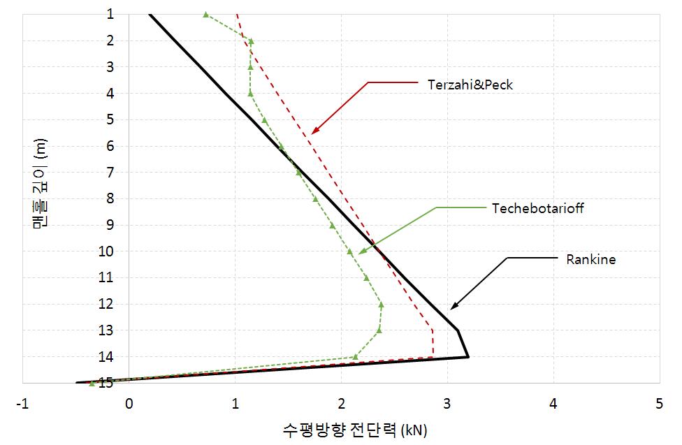 토압이론에 따른 원형 맨홀 벽체의 수평 전단력