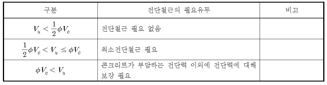 전단보강 방법