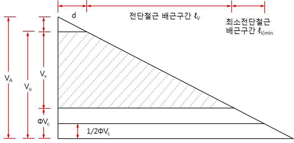 전단철근 배근구역