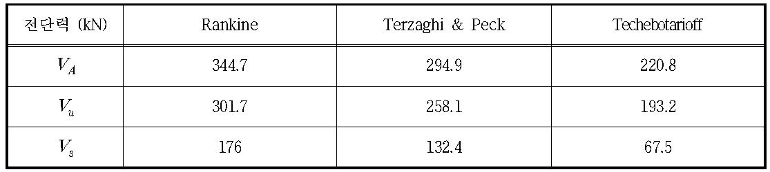 토압이론에 따른 전단력