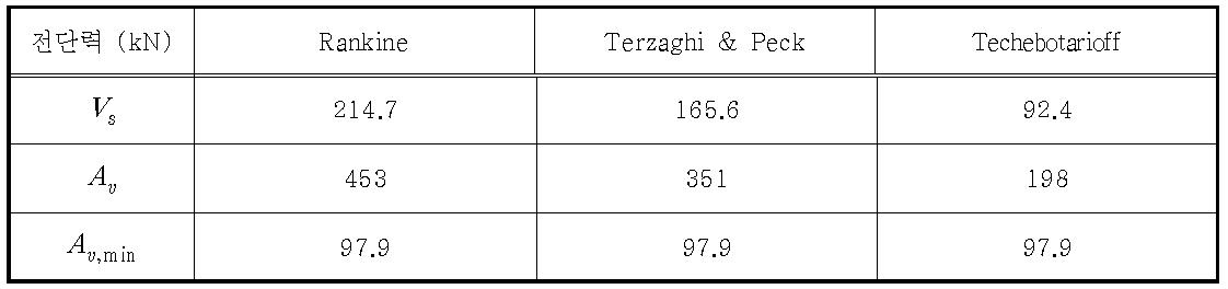 토압이론에 따른 전단력, 전단 철근량, 최소전단 철근량