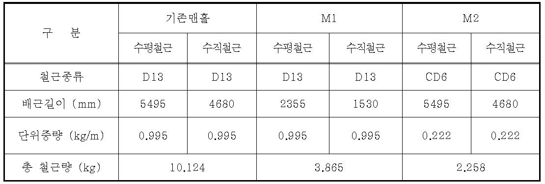 성능평가 시편의 철근량