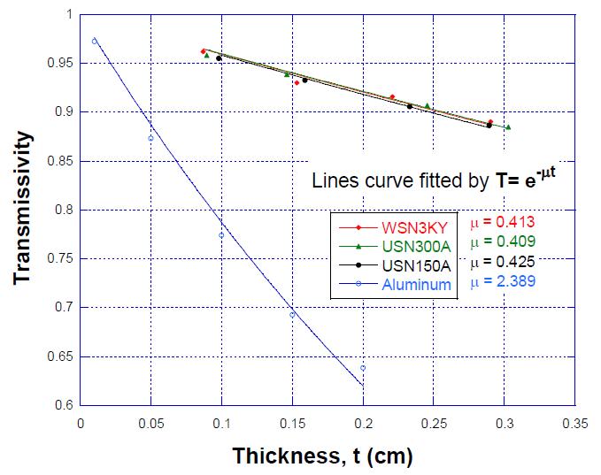 Comparison of X-선 Transmissivity test results for each component of sandwich; CFRP skin for Fabric & UD laminates