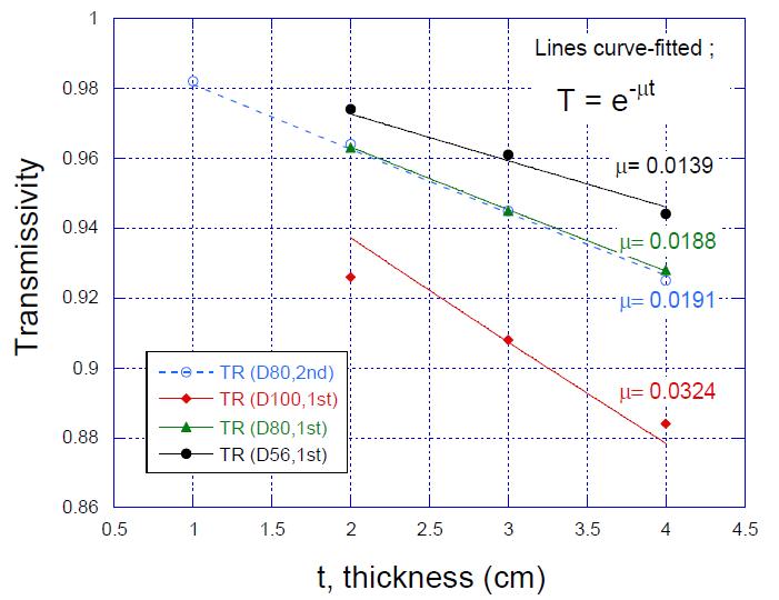 Comparison of X-선 Transmissivity test results for foam cores with variable densities and a sandwich panel