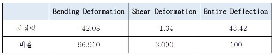 Bending deformation and Shear deformation rate occupies the entire deflection