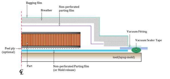A schematic diagram of a vacuum bag molding process