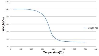Thermogravimetric analysis of Metasequoia cone extracts coated paper.