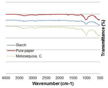 FTIR analysis of Metasequoia cone extracts coated paper.