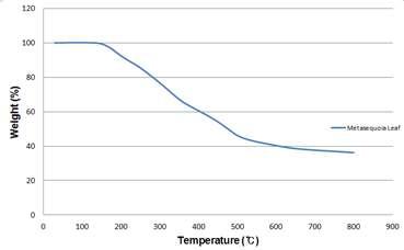 Thermogravimetric analysis of Metasequoia leaf extracts coated paper.