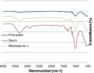 FTIR analysis of Metasequoia leaf extracts coated paper.