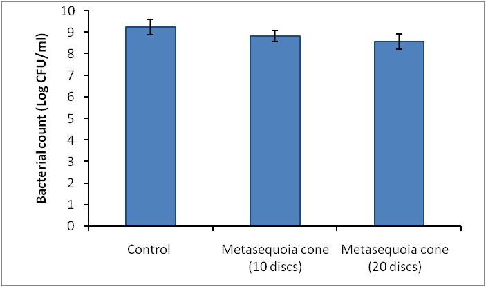 Antimicrobial efficacy of 5% Metasequoia cone extract coated paper discs (10 and 20 discs in number) against Escherichia coli ATCC 8739. A total of 10 and 20 discs in different set of experiment were kept in the broth inoculated with E. coli and total number of bacteria (log CFU) was counted after 12 hrs of incubation period.